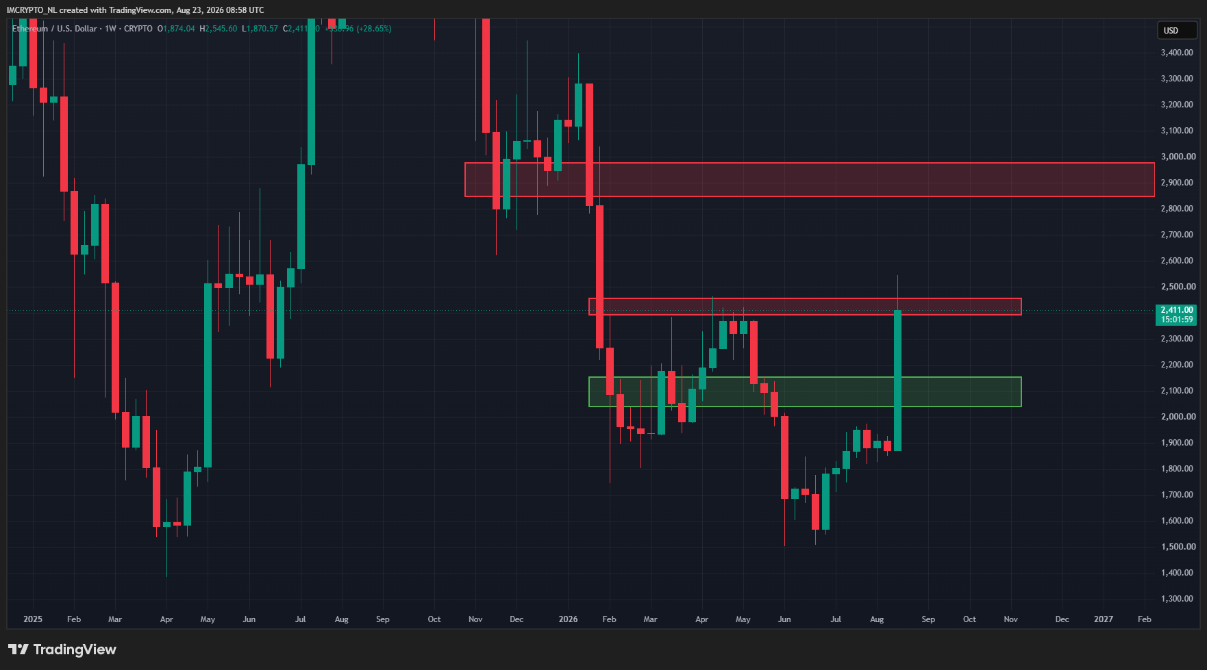 Ethereum se heurte à un mur de ventes bien connu.