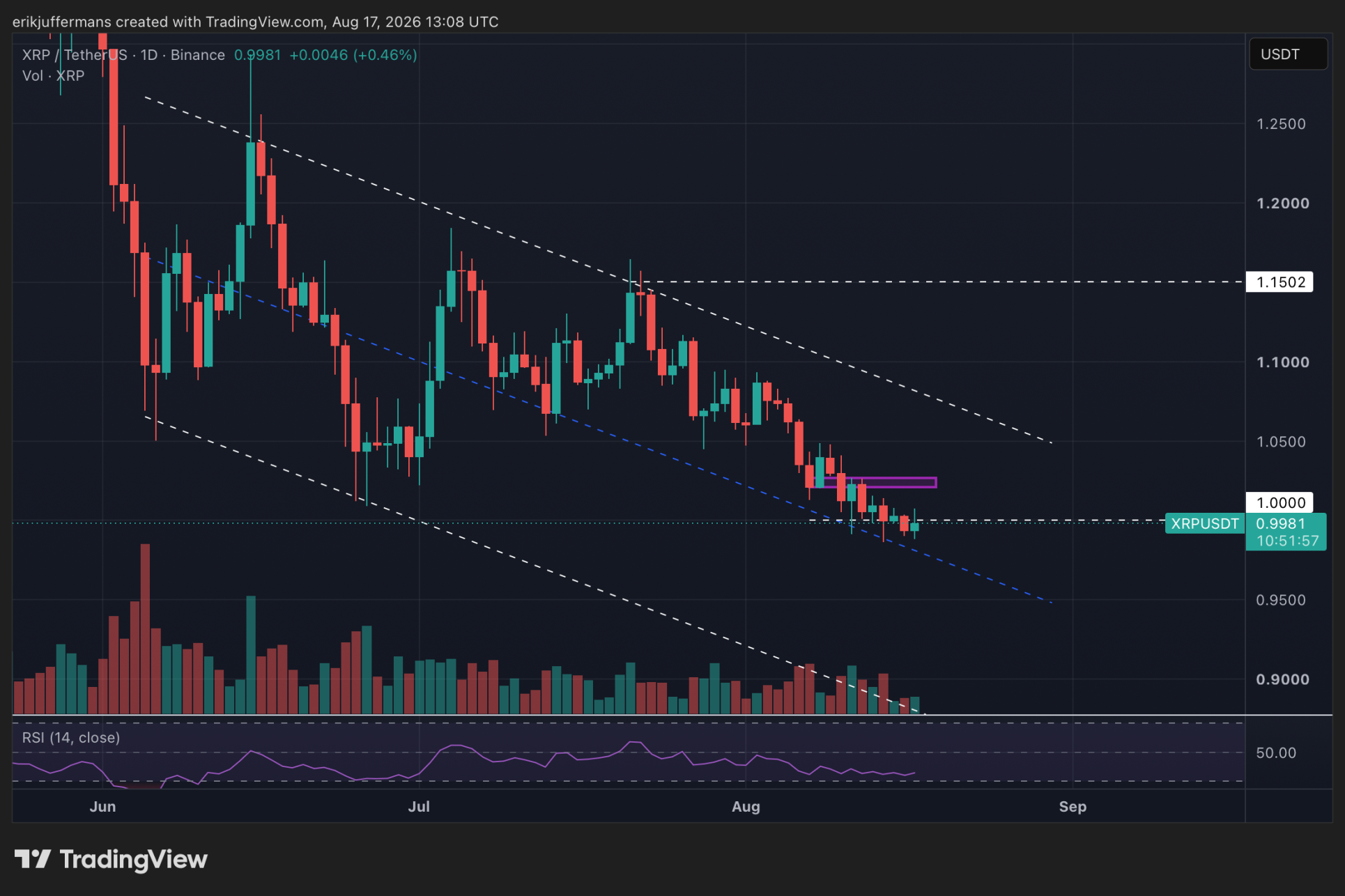 Le XRP clôture sous 1 dollar.