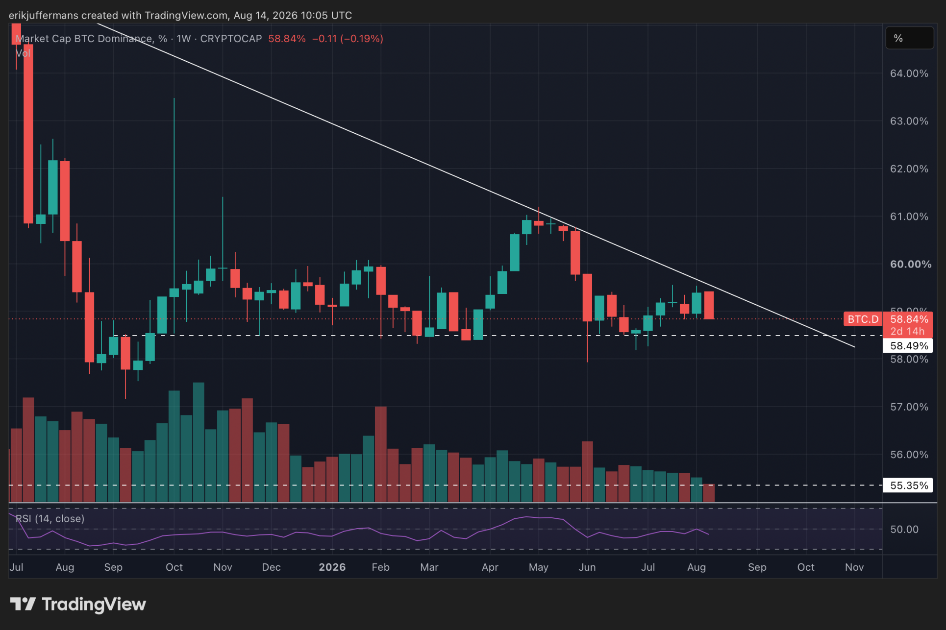La dominance du Bitcoin recule nettement.