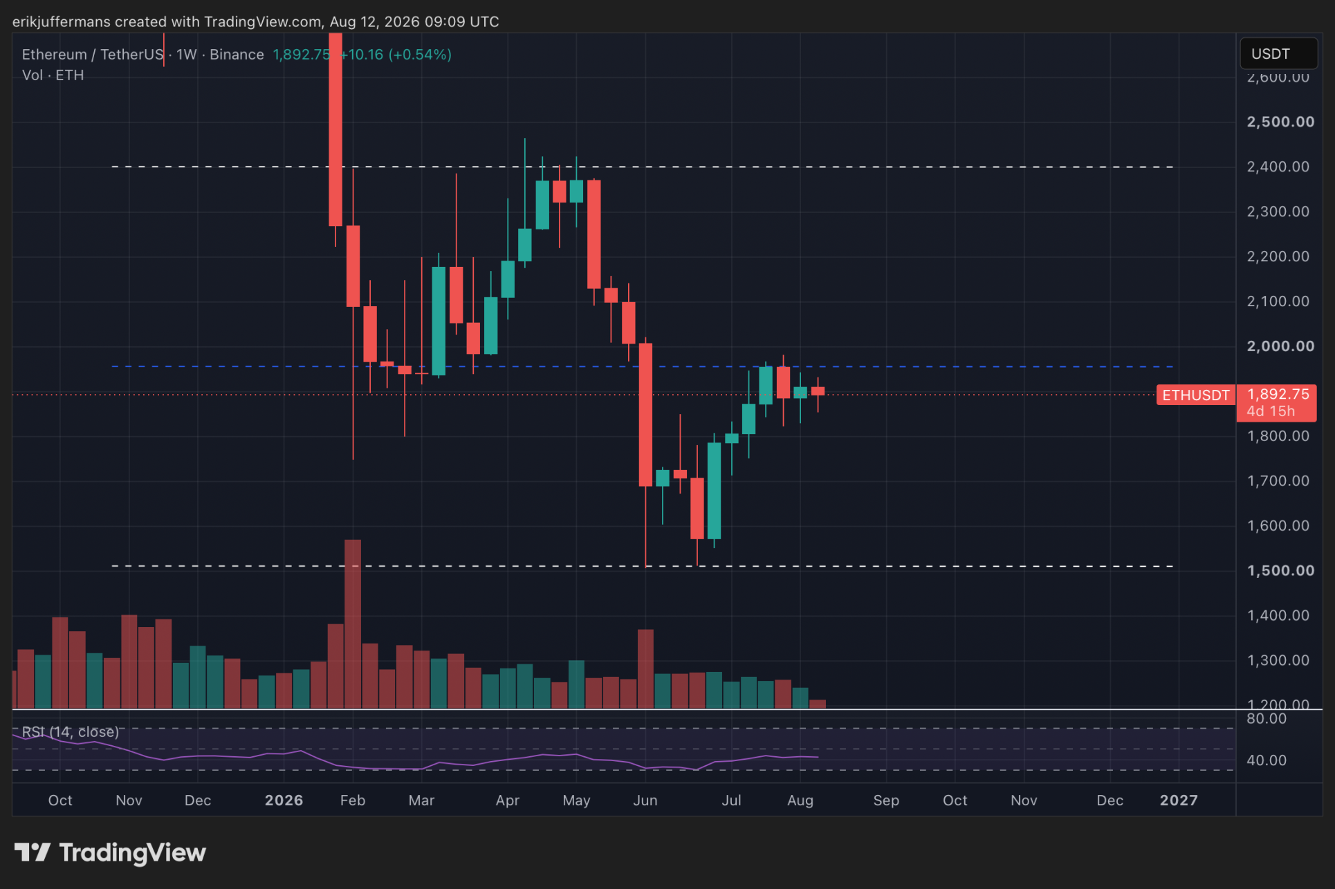 Le graphique hebdomadaire d’Ethereum montre que le cours évolue sous une résistance depuis quatre semaines.