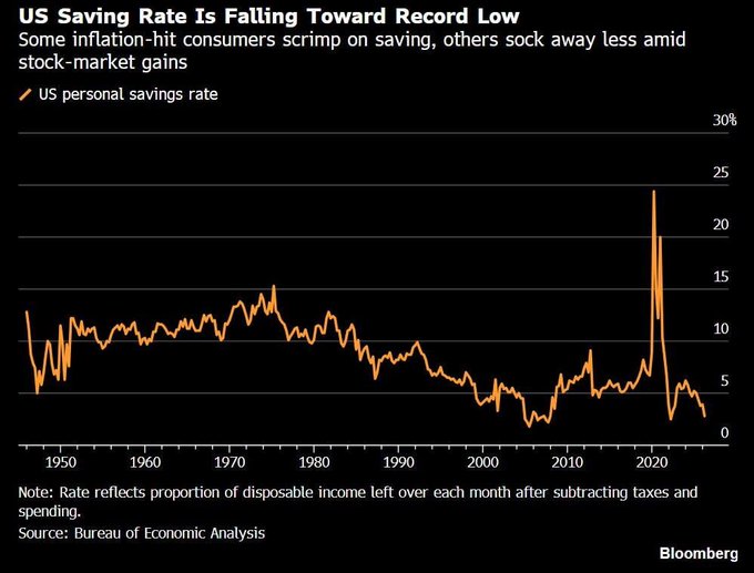 Graphique de Bloomberg montrant que le taux d’épargne des ménages américains est tombé à 2,7 % en juin 2026 et se rapproche de ses plus bas historiques.