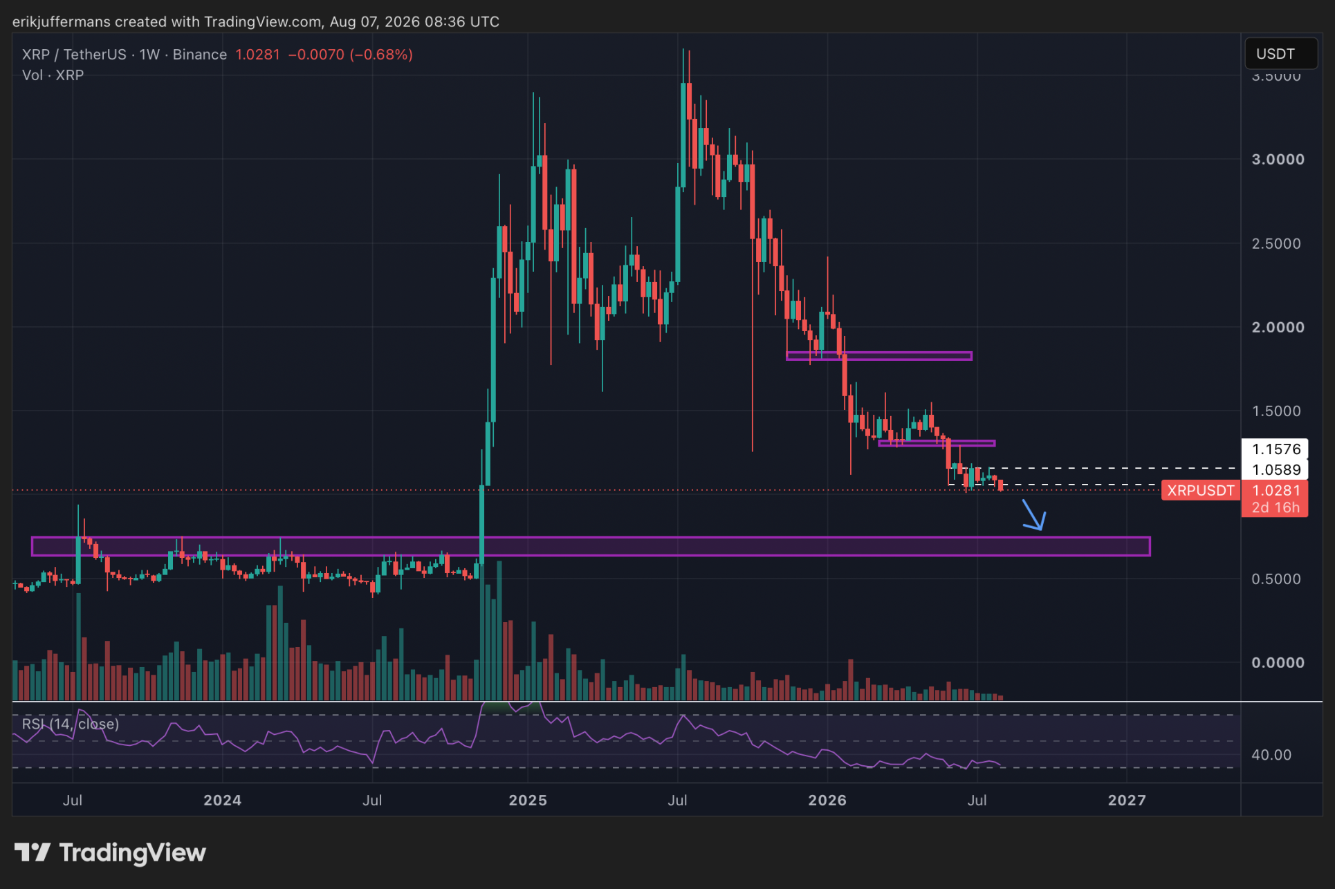 De weekgrafiek van XRP met het scenario van een verdere daling richting 0,70 dollar.