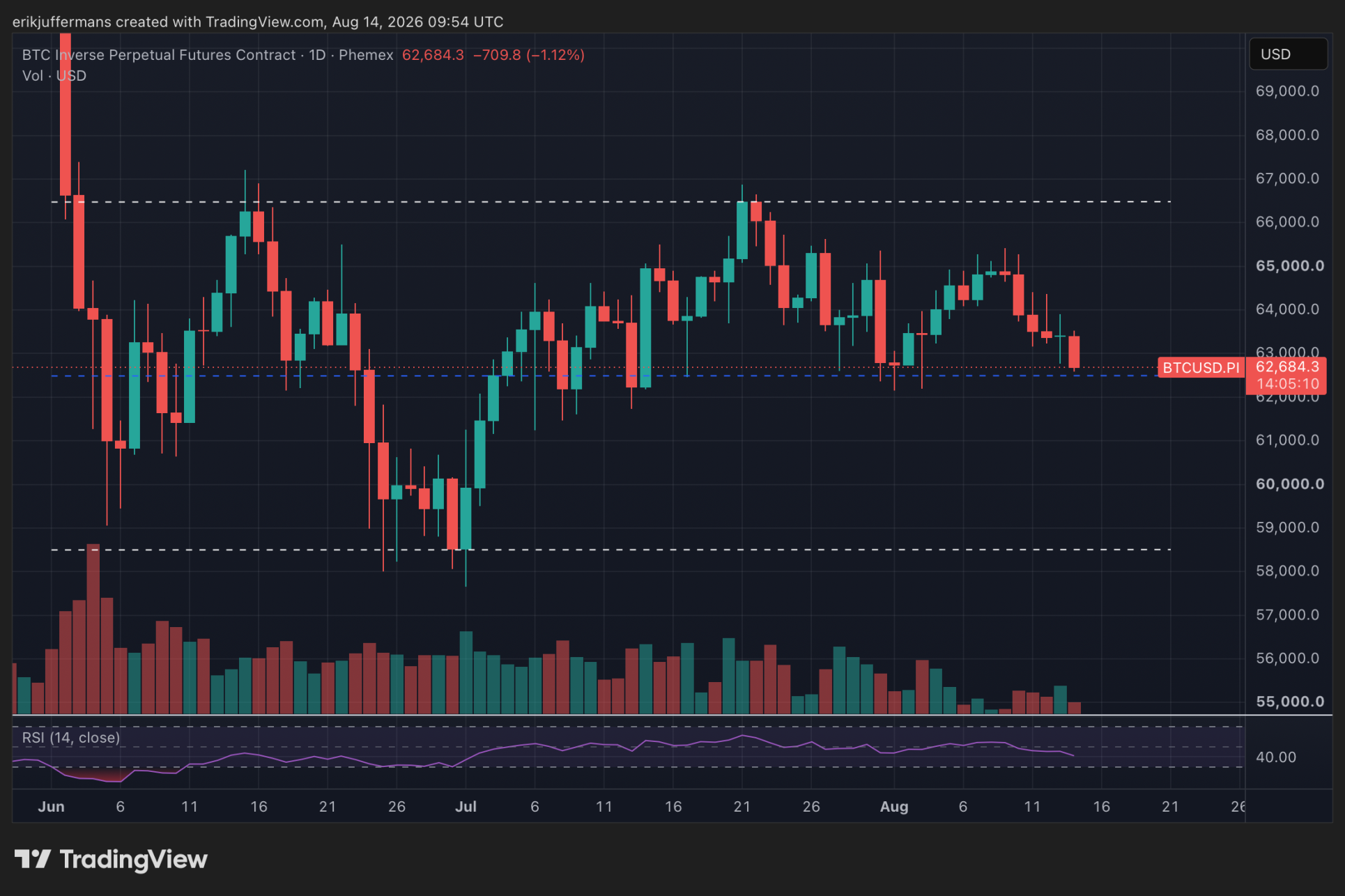 Le Bitcoin retombe sur un support clé après un rejet