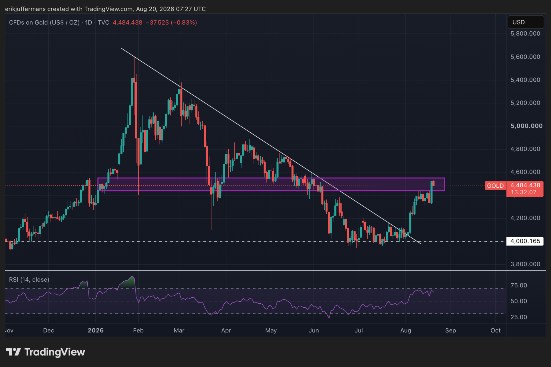 L’or atteint son objectif de cours à 4 500 dollars.