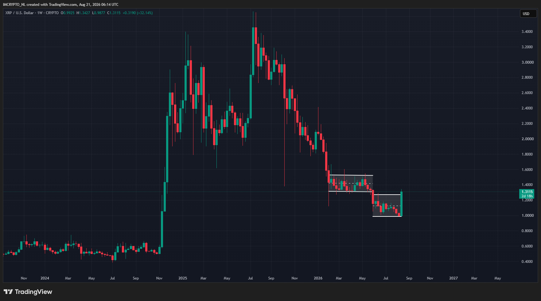 XRP sort du couloir dans lequel il évoluait depuis près de trois mois.