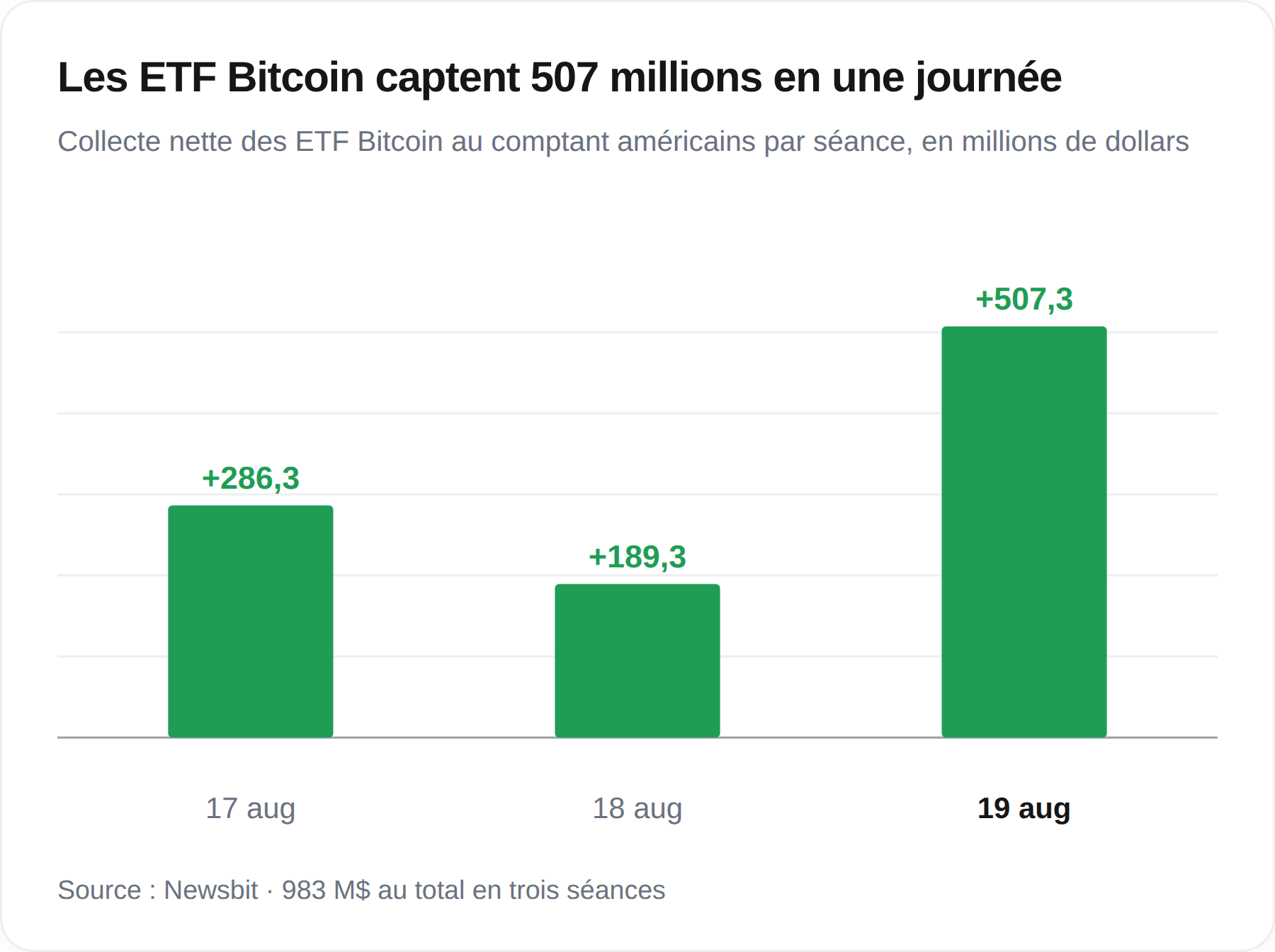 Les ETF Bitcoin attirent 507 millions de dollars