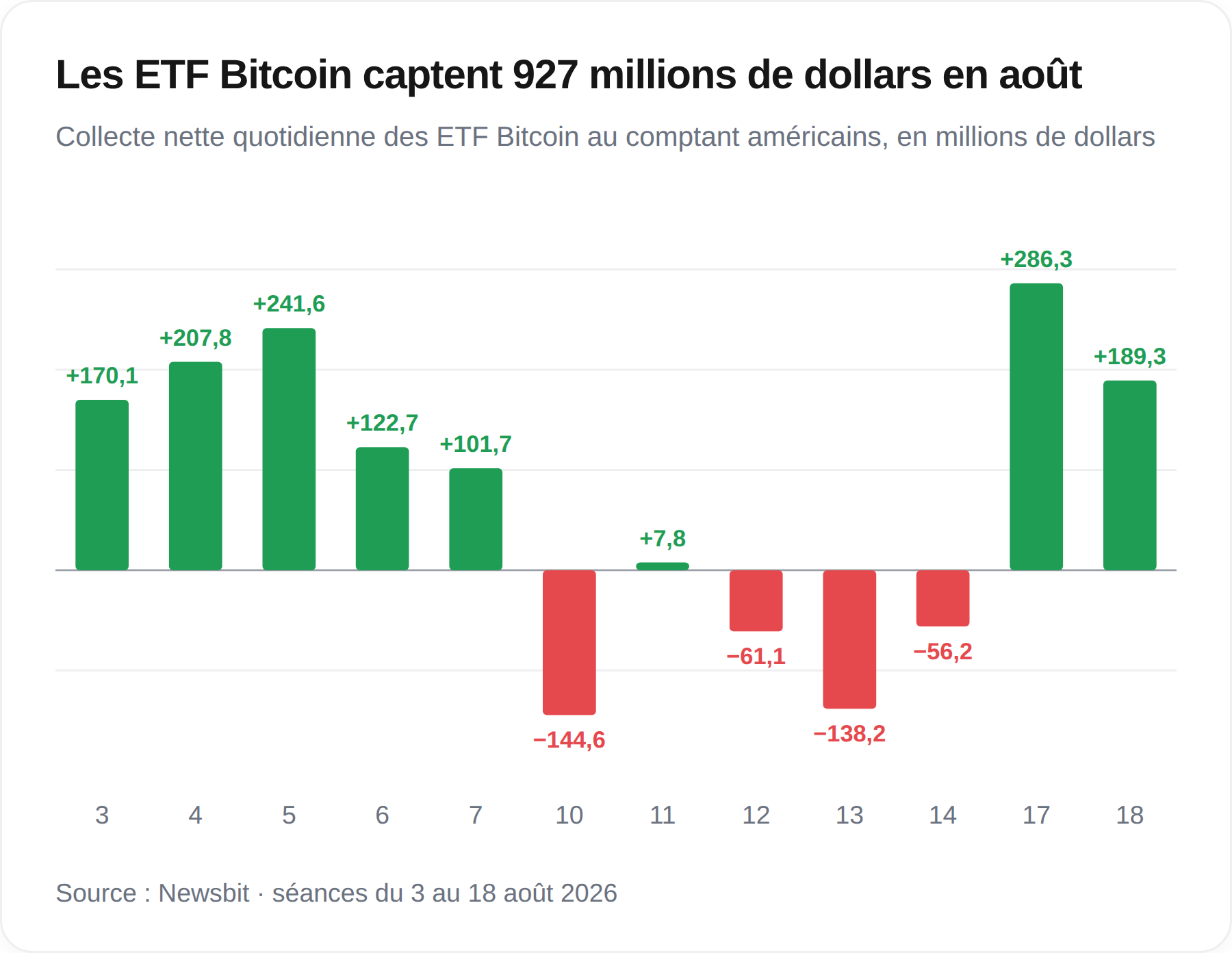 ETF Bitcoin spot américains : les flux de capitaux en août 2026