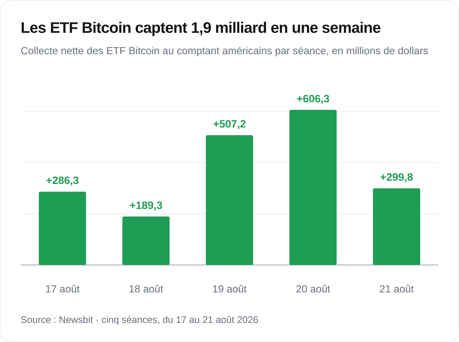 Les ETF Bitcoin attirent 1,9 milliard de dollars