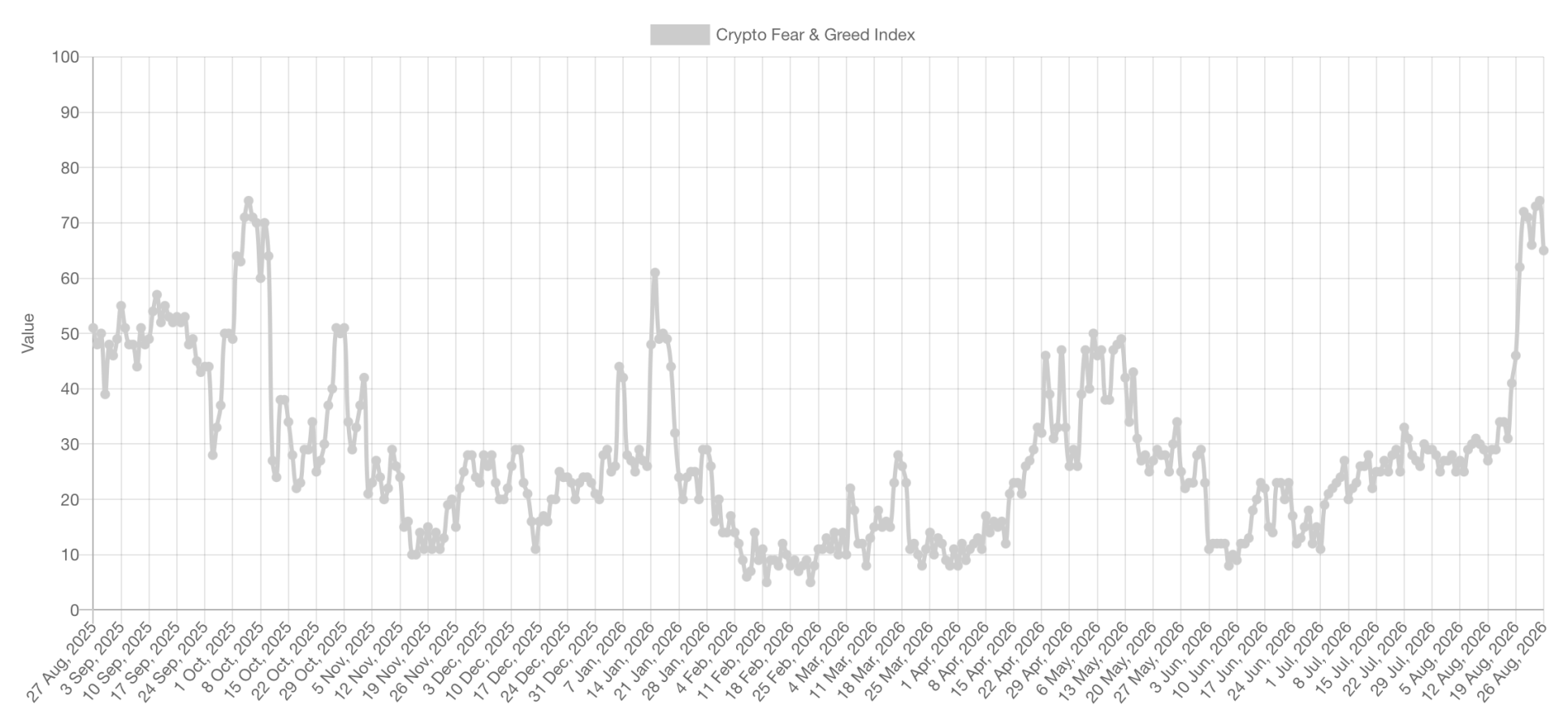 Le Crypto Fear and Greed Index grimpe à 74, porté par le regain d’optimisme du marché