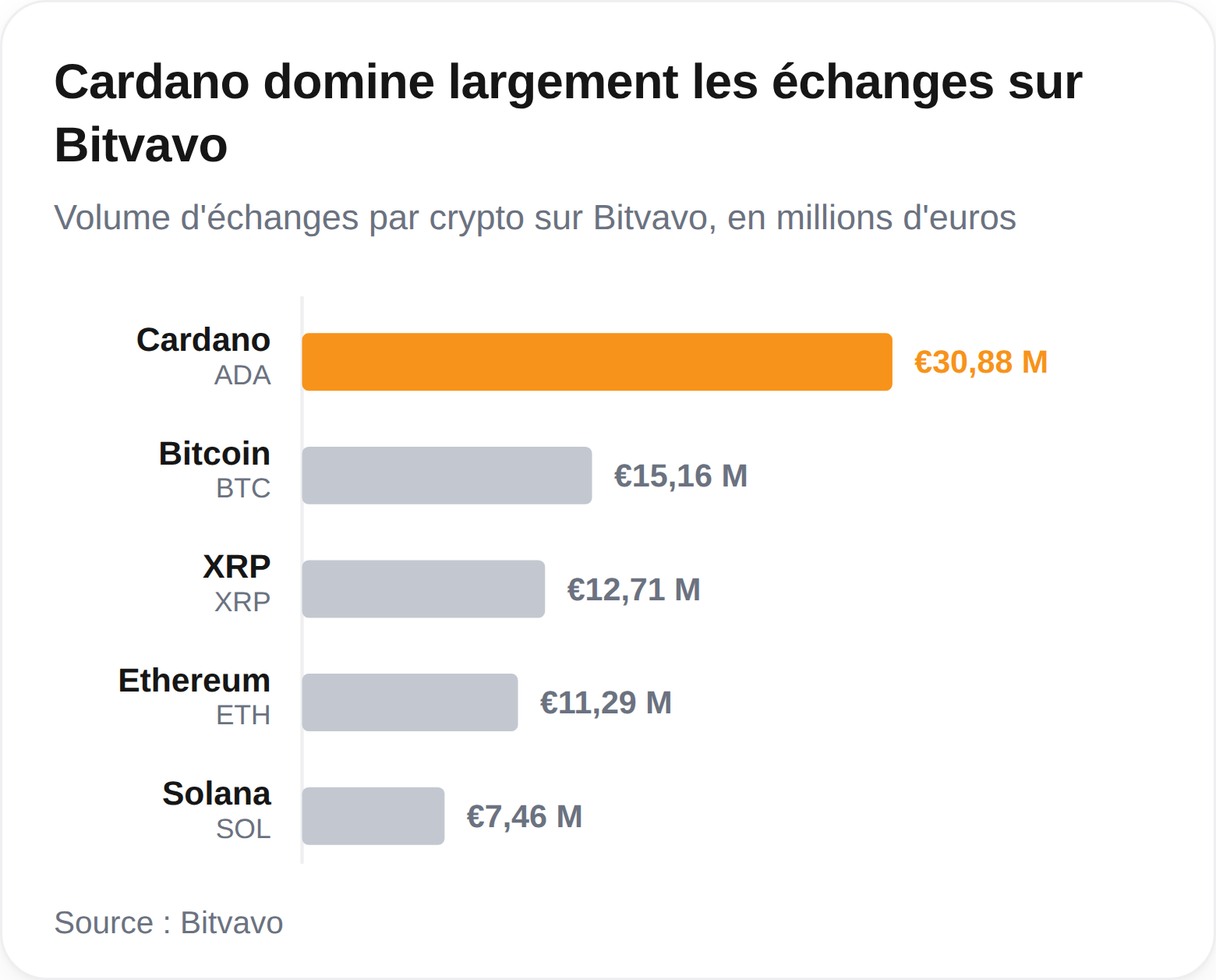 Tokens les plus échangés sur Bitvavo