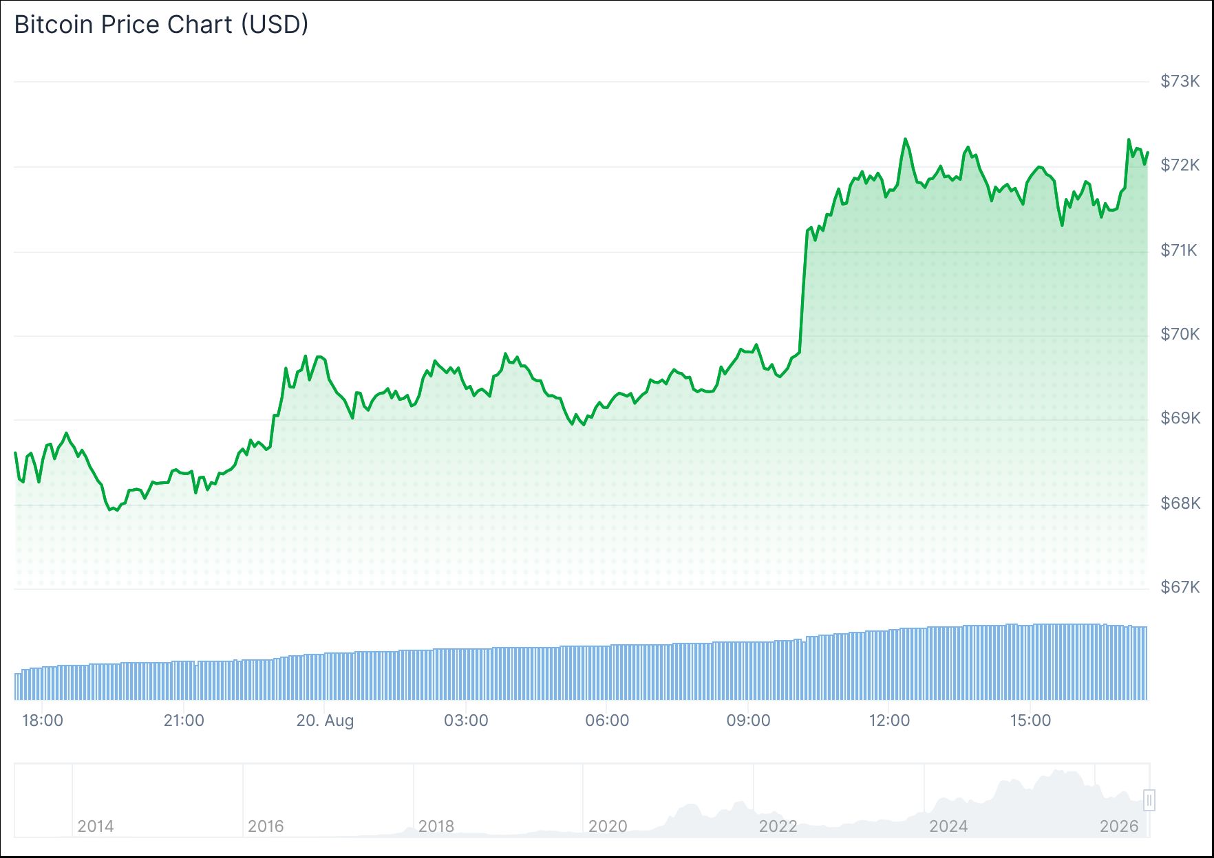 Le Bitcoin poursuit sa hausse aujourd’hui.