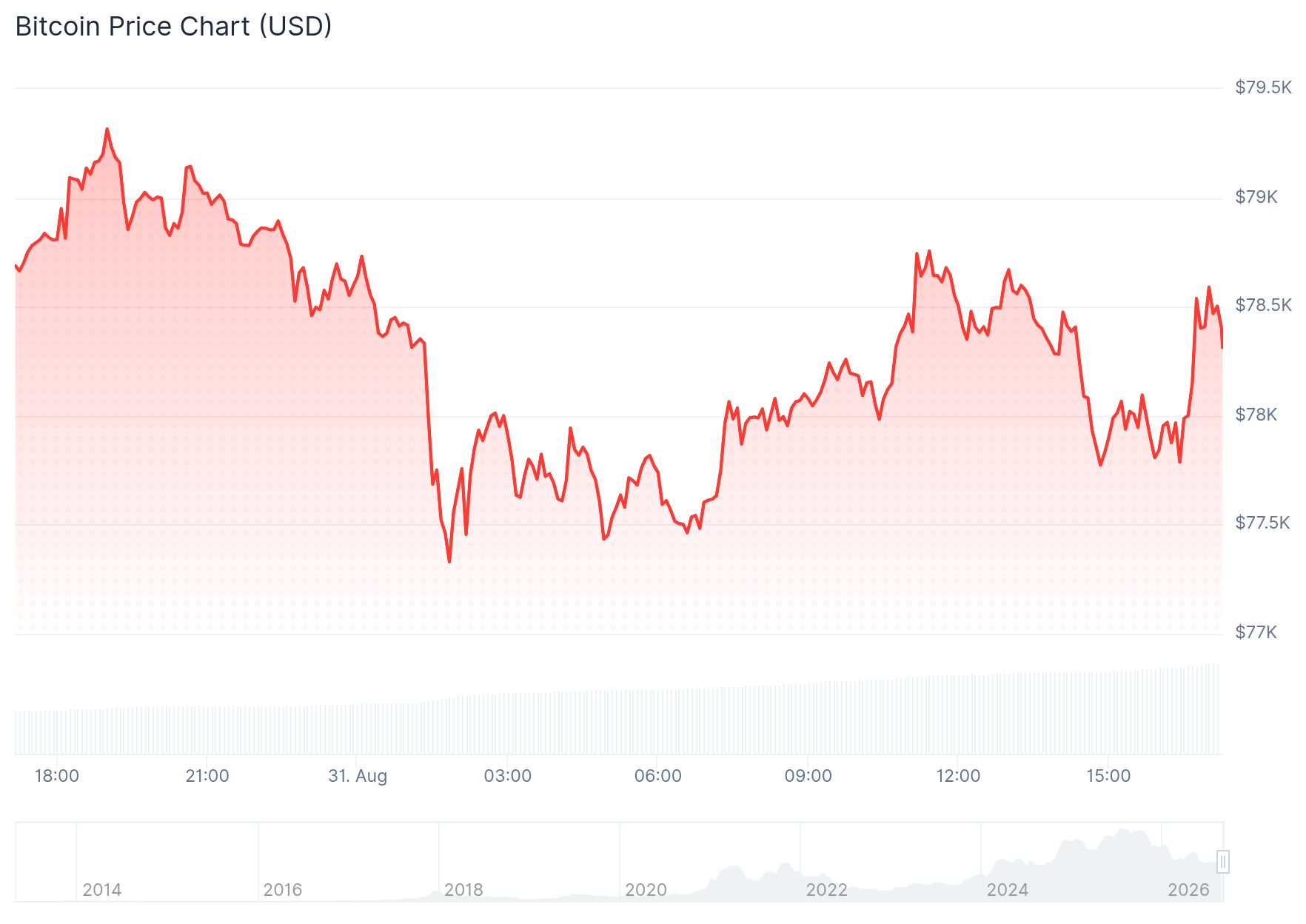 L’évolution du cours du Bitcoin au cours des dernières 24 heures