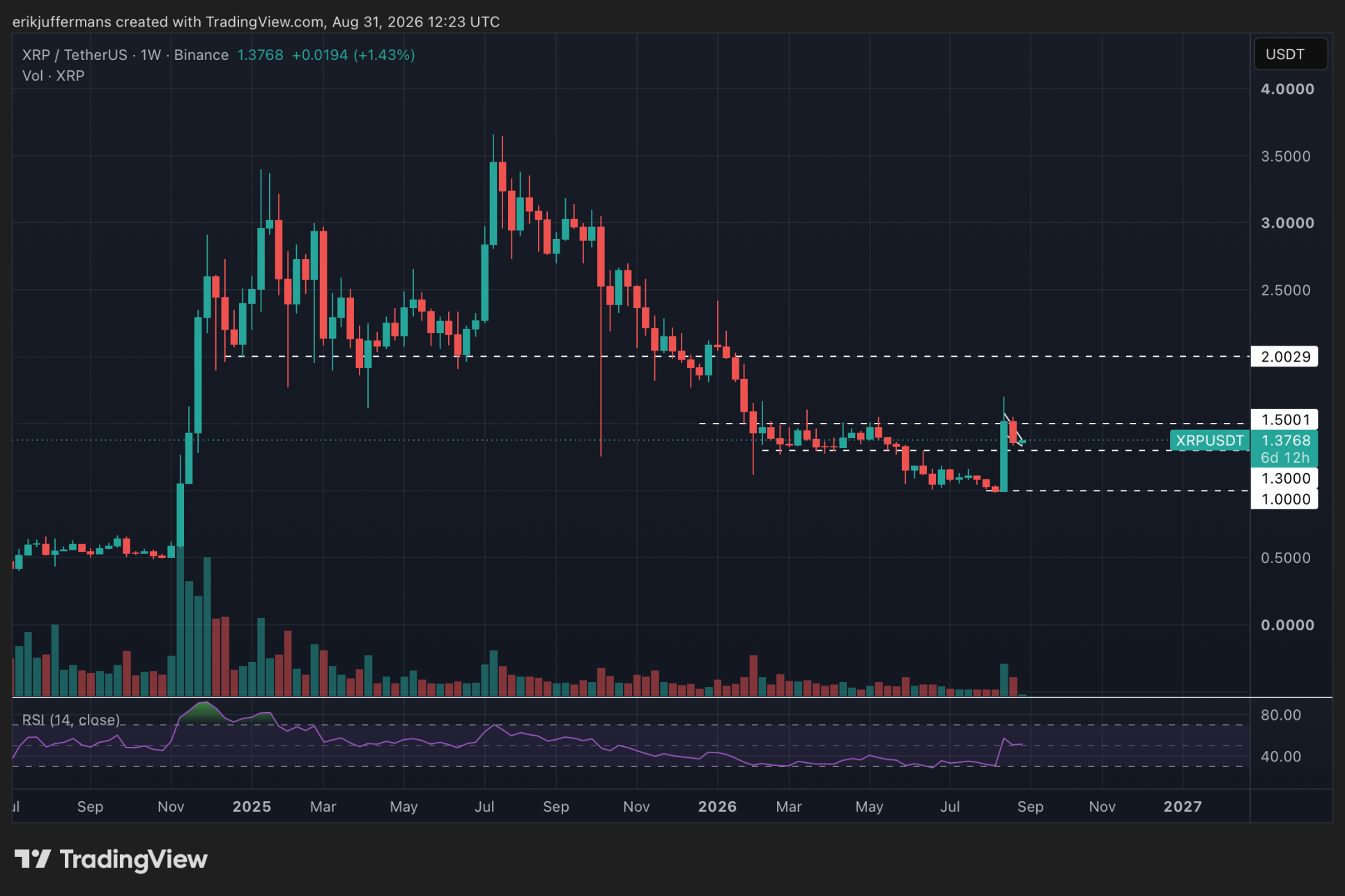 XRP signe une solide bougie hebdomadaire