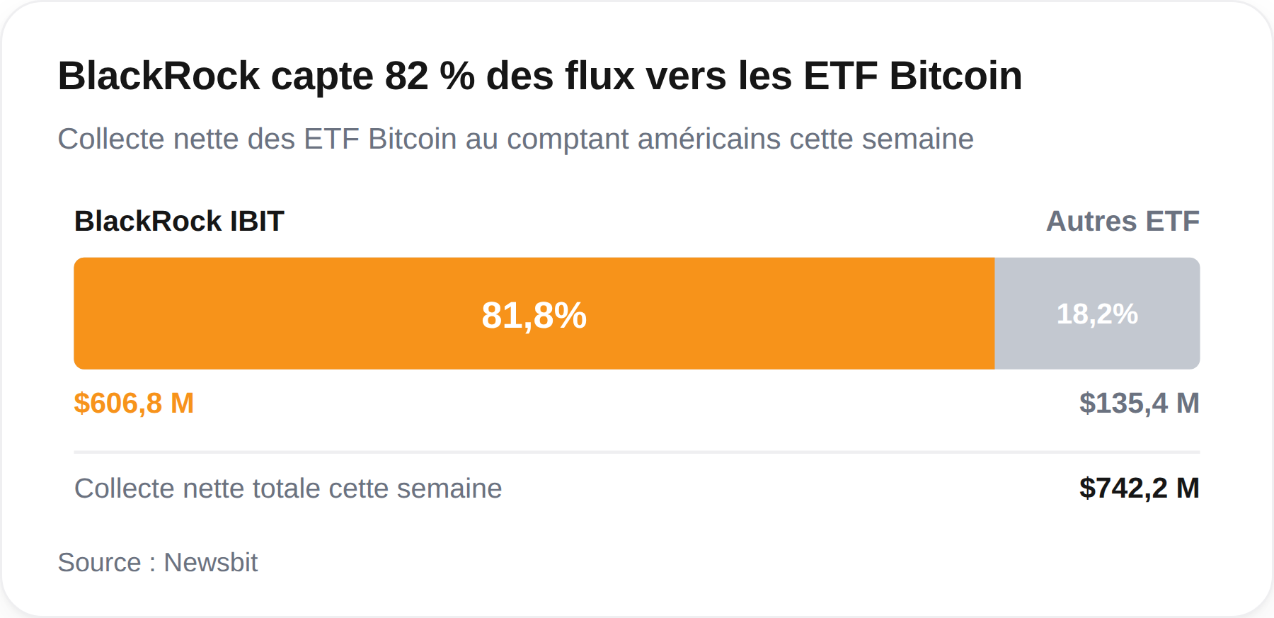 BlackRock domine les flux entrants dans les ETF Bitcoin