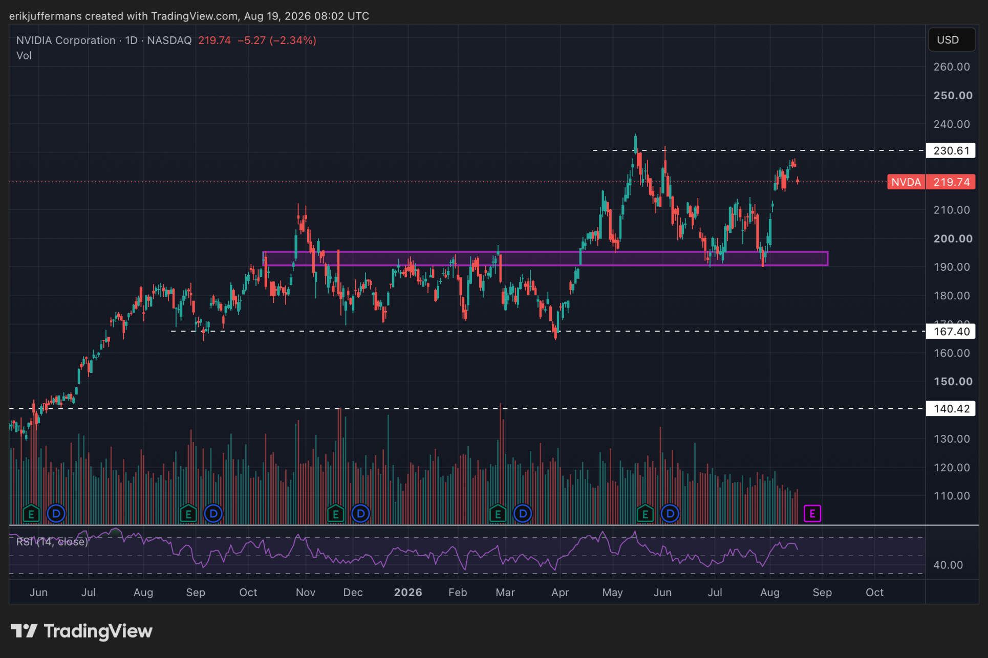 Le graphique du cours de Nvidia montre un net rebond depuis la zone de support autour de 190 dollars, avant une progression de NVDA vers la résistance située autour de 230 dollars