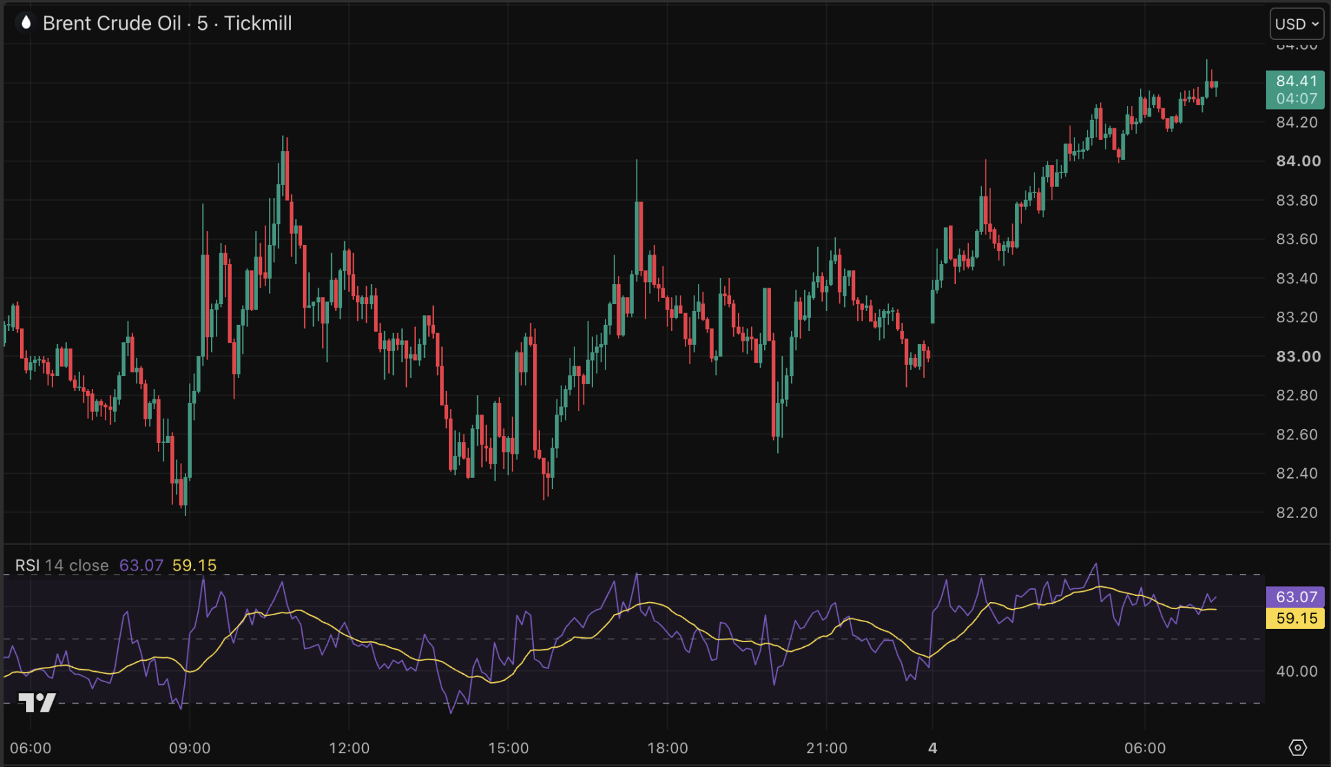 Brent-olieprijs klimt naar 84 dollar.