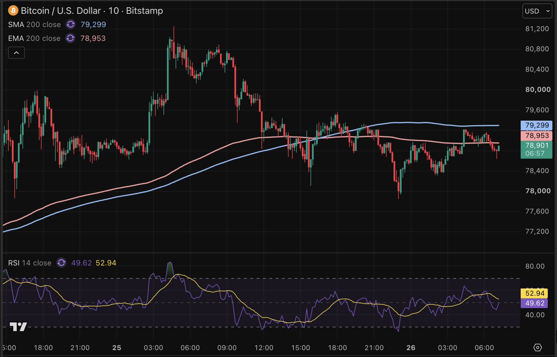 Le cours du Bitcoin marque une pause.