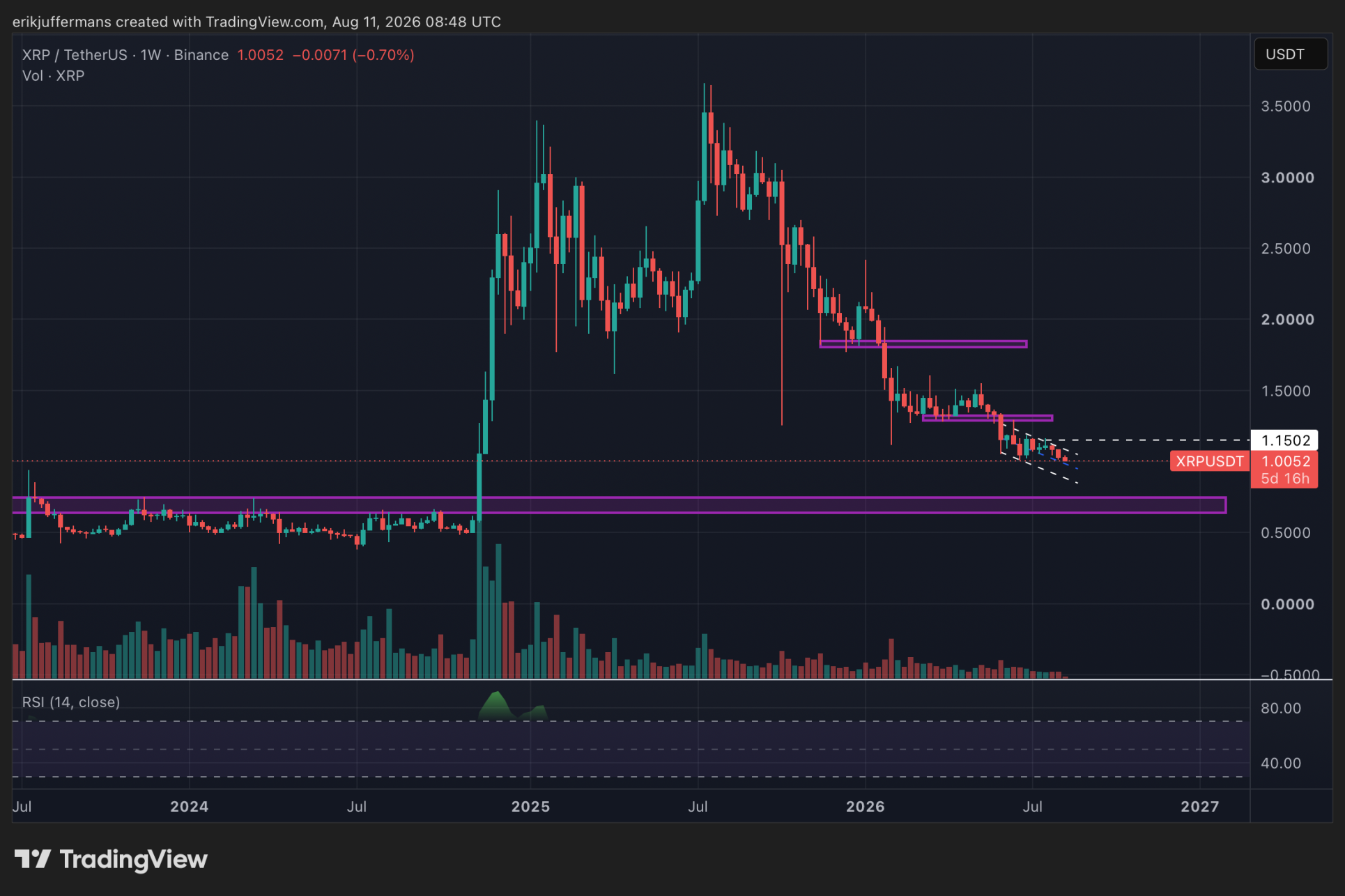 Le graphique de long terme du XRP montre une tendance baissière, avec un objectif autour de 0,70 dollar selon Erik Juffermans.