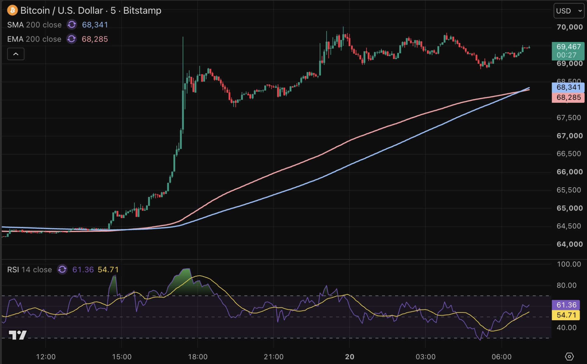 Le Bitcoin bondit de plus de 8 % à 69 467 dollars