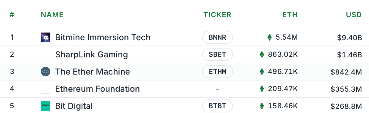 Graphique des principaux détenteurs d’Ethereum (ETH), avec Bitmine qui possède plus de 5,5 millions d’ETH.