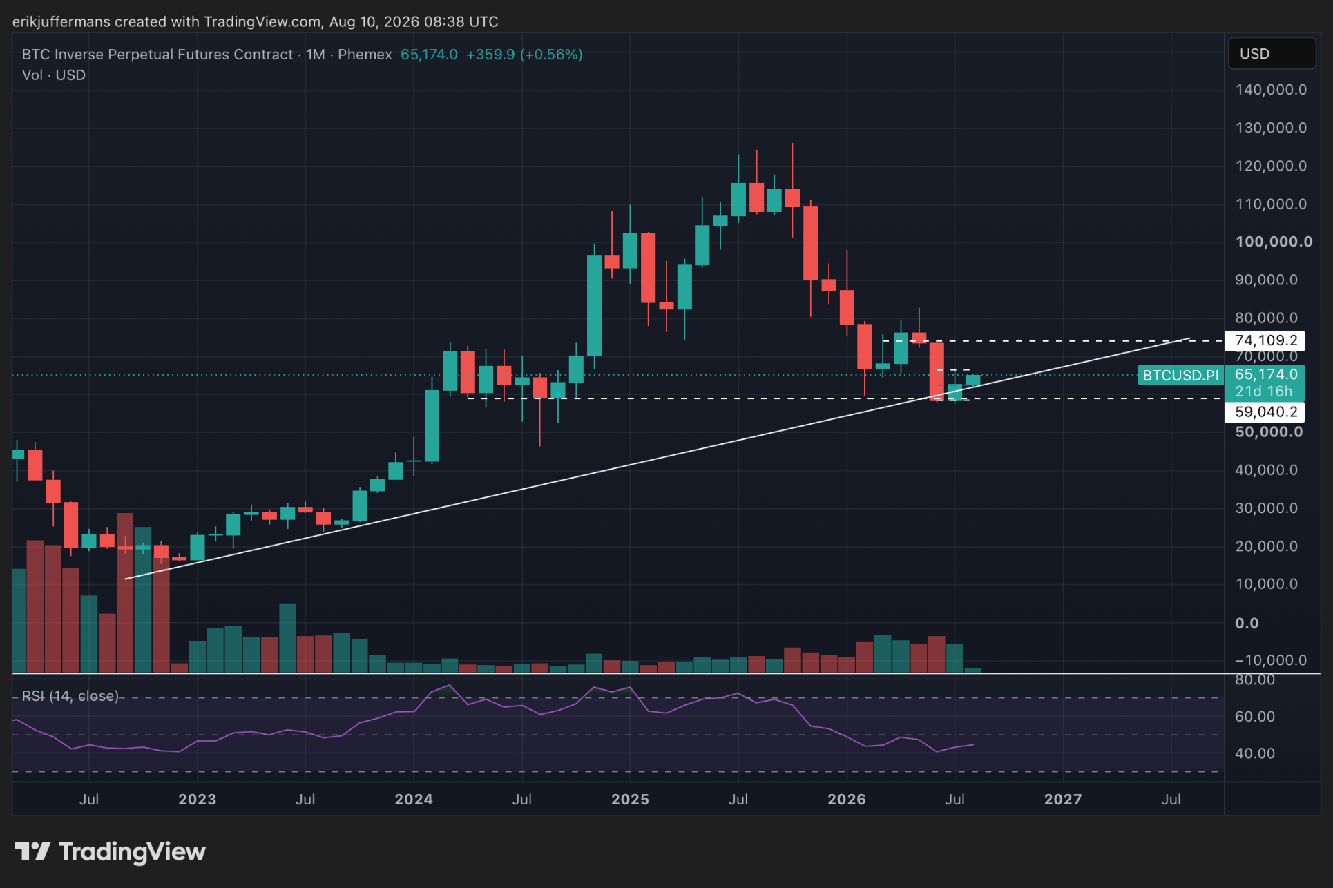 Graphique mensuel du cours du Bitcoin montrant un solide support à 60 000 dollars, une ligne de tendance haussière et un objectif potentiel de 74 000 dollars.