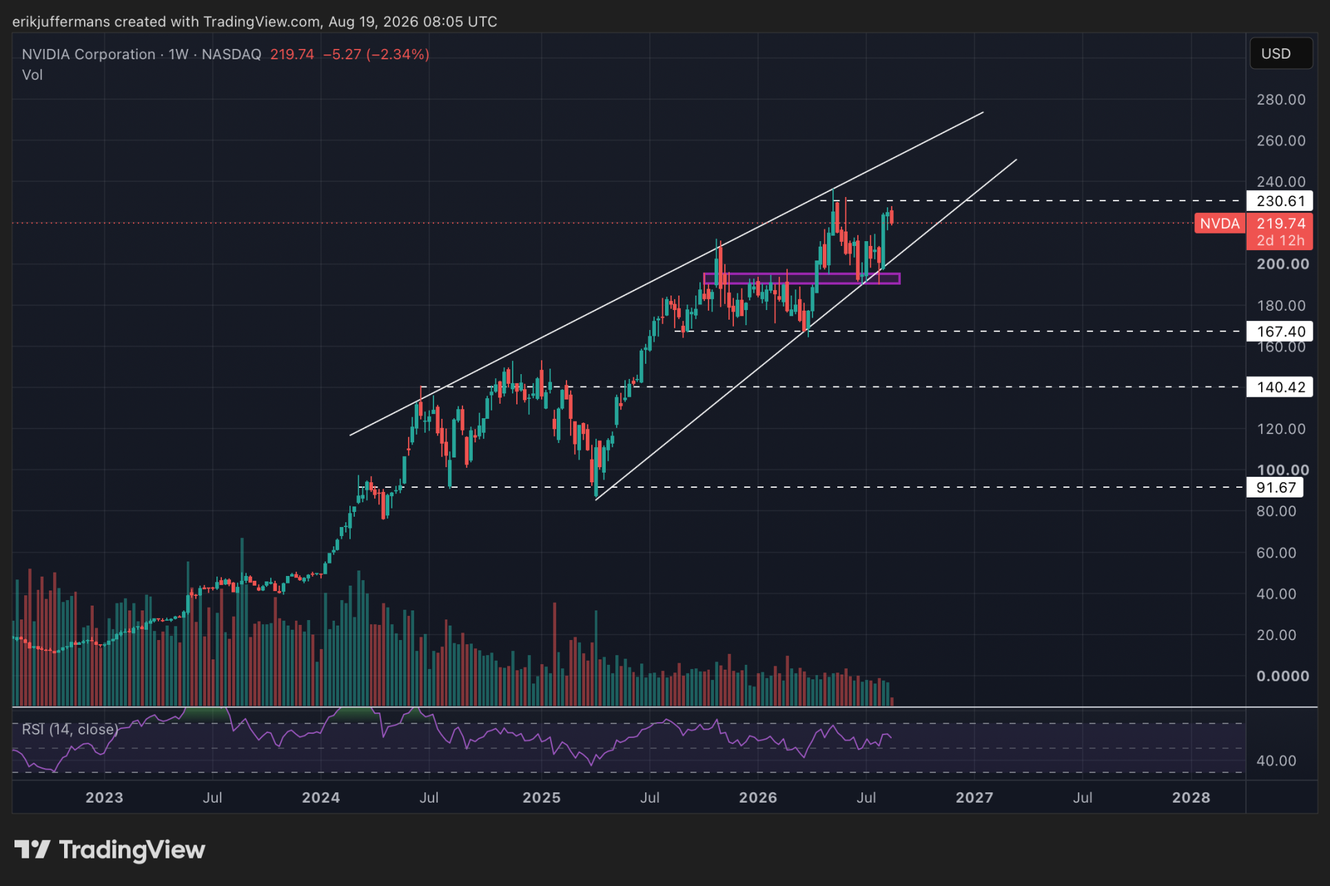 Le cours de Nvidia sur le graphique hebdomadaire dessine un biseau ascendant, avec un potentiel de poursuite de la hausse vers 270 dollars si la tendance haussière se maintient