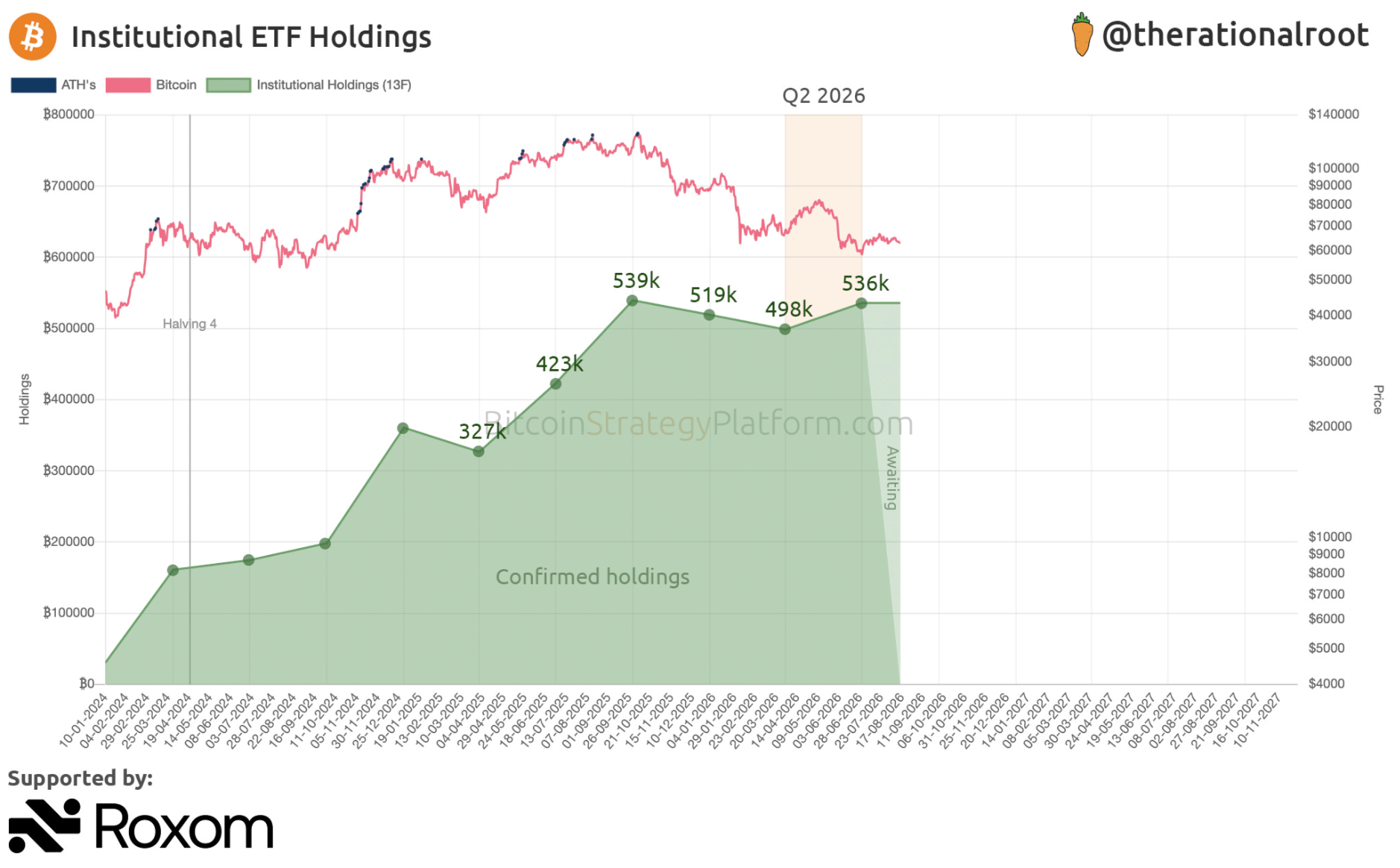 Les investisseurs institutionnels ont encore renforcé leurs positions dans les ETF Bitcoin, malgré la baisse du cours du Bitcoin au deuxième trimestre.