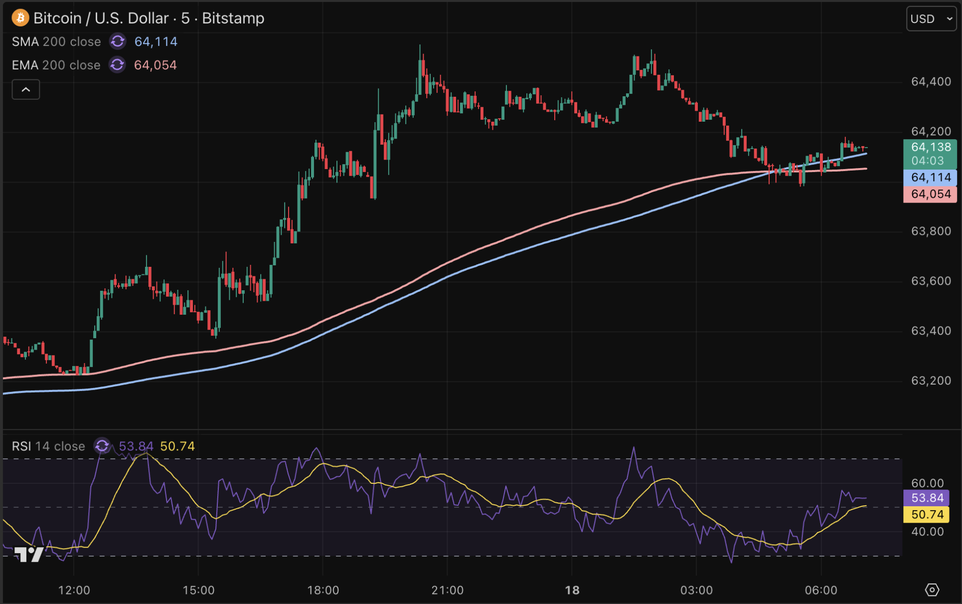 Le Bitcoin signe 24 heures solides.