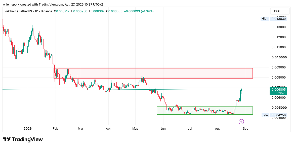VeChain (VET) sort de plusieurs mois de consolidation et se rapproche d’une résistance entre 0,008 et 0,009 dollar.
