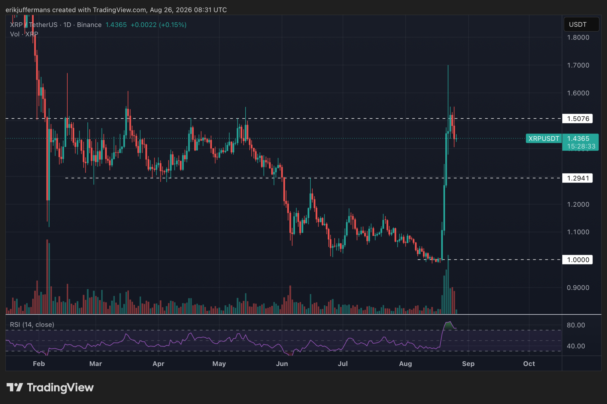 XRP : le cours bute sur la résistance des 1,50 dollar après une forte hausse