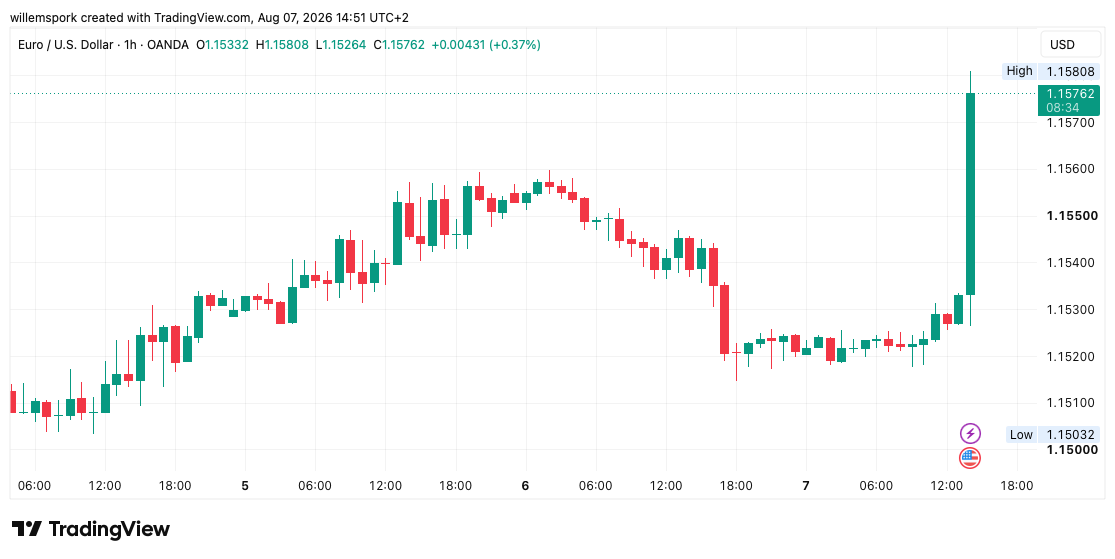 Grafiek van de EUR/USD-koers die stijgt naar circa 1,157 na zwakke Amerikaanse banencijfers, terwijl de dollar terrein verliest.