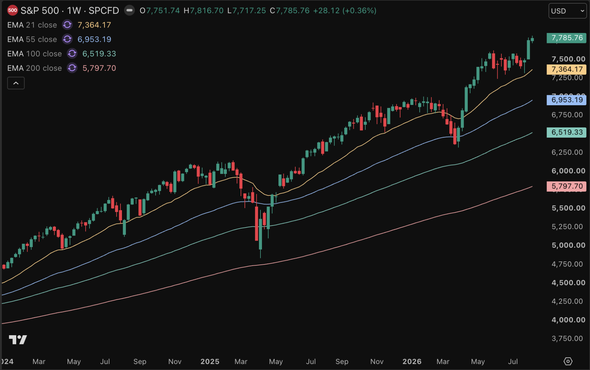 Le S&P 500 atteint un sommet historique.