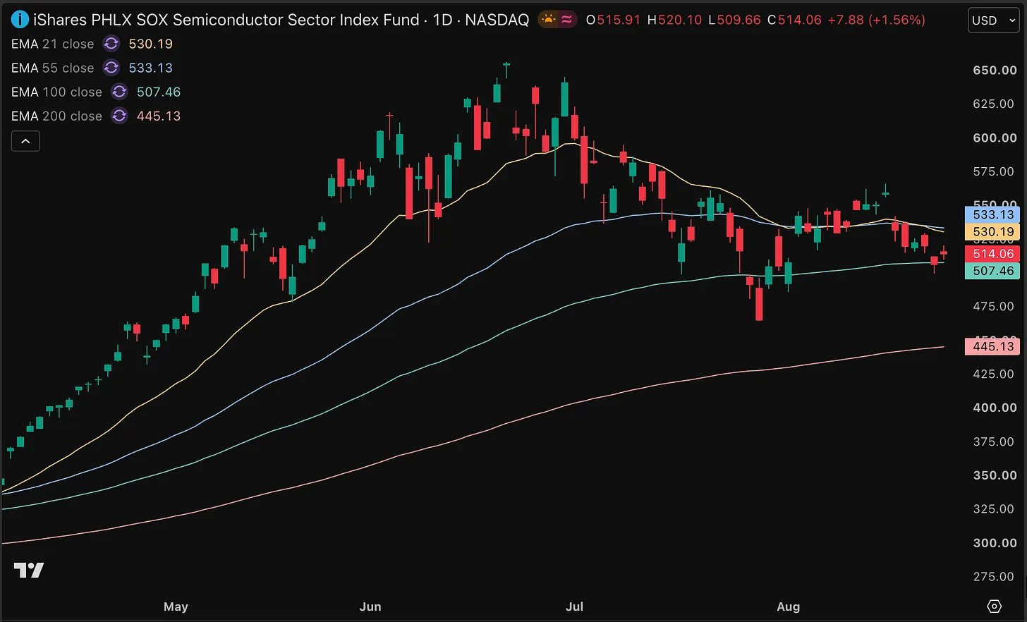L’indice des semi-conducteurs (SOXX) peut-il préserver le support des 507 dollars ?