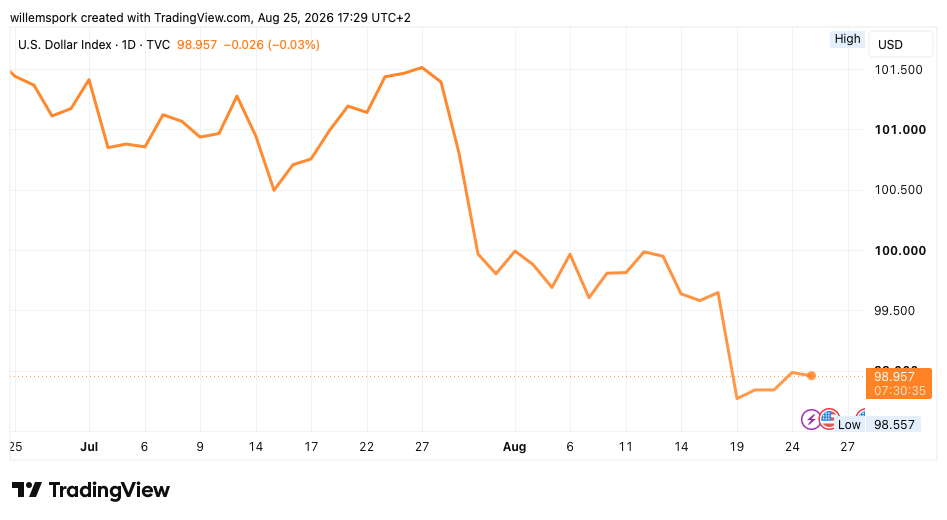 L’indice du dollar américain (DXY) recule d’environ 2,5 % en un mois, tandis que Robert Kiyosaki met en garde contre une hausse de l’inflation et un affaiblissement du dollar.
