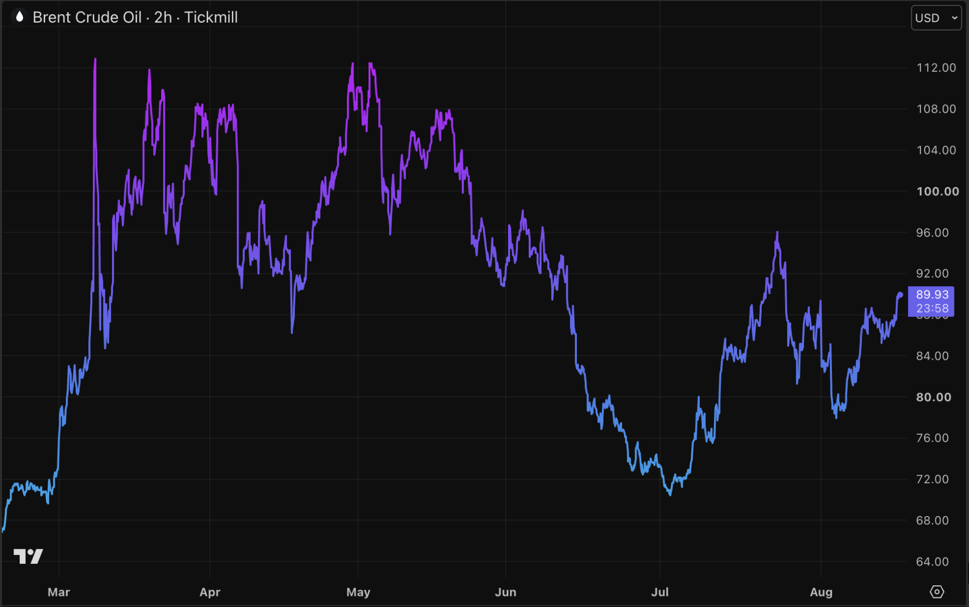 Le Brent frôle de nouveau les 90 dollars