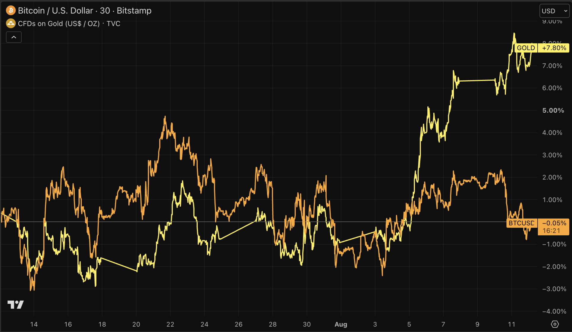 L’or face au Bitcoin au cours du dernier mois.
