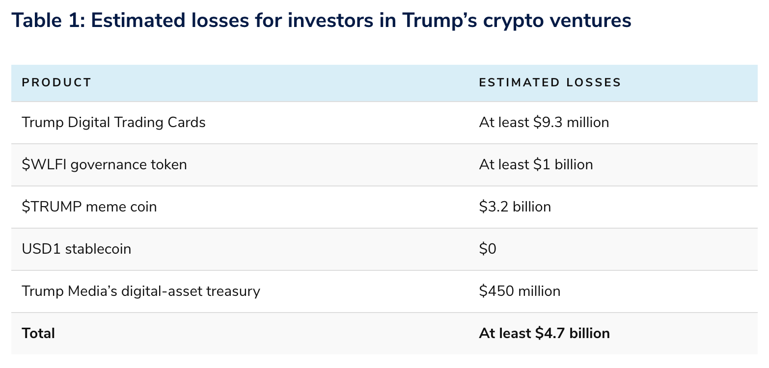 Selon Public Citizen, les investisseurs auraient perdu au moins 4,7 milliards de dollars dans plusieurs projets crypto de Donald Trump et de sa famille.