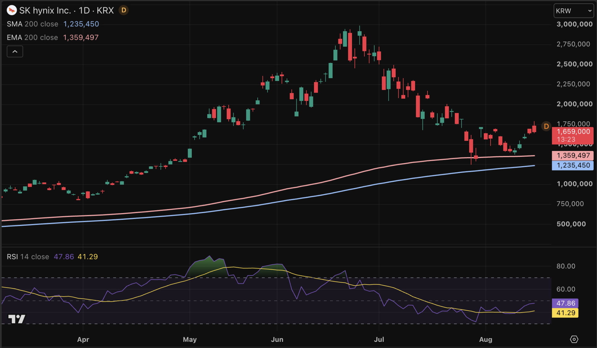 SK Hynix rebondit après une forte chute depuis son sommet historique.