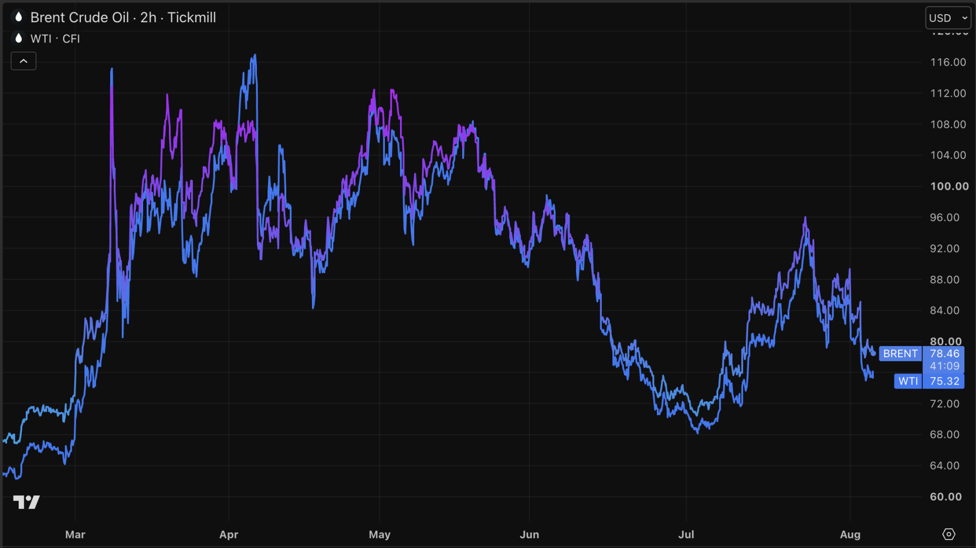 Brent- en WTI-olieprijzen dalen door hoop op vrede tussen VS en Iran.