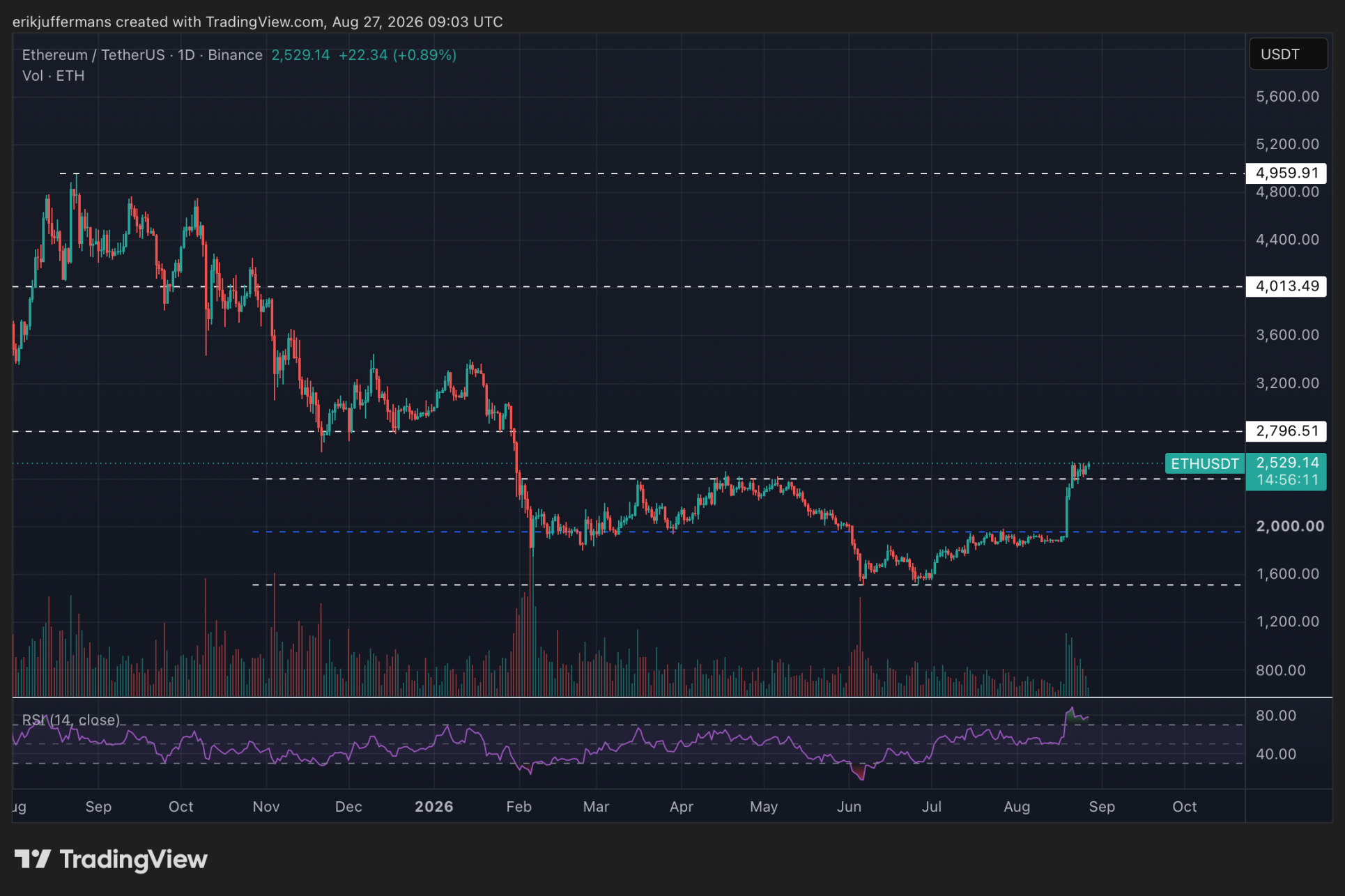 L’Ethereum casse sa tendance de long terme avec une rupture de structure haussière
