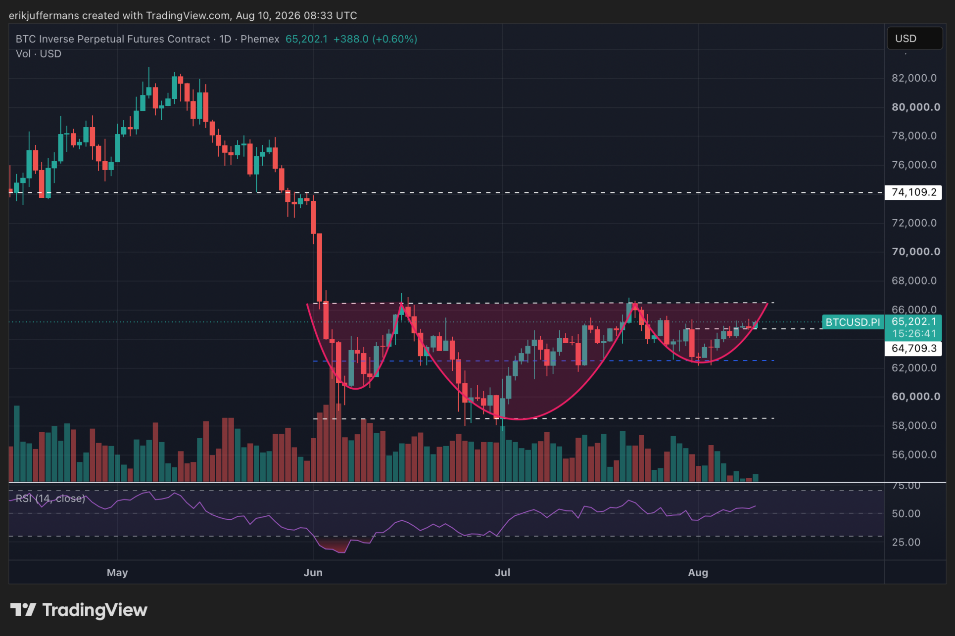 Graphique du cours du Bitcoin montrant une figure en tête et épaules inversée avec une résistance à 66 500 dollars et un objectif de 74 000 dollars.