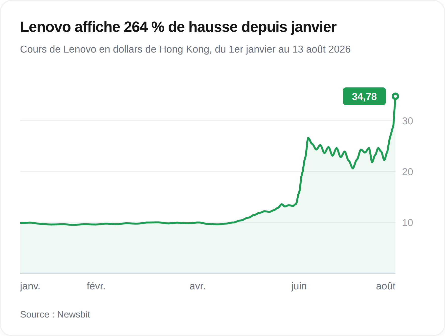 Graphique du cours de Lenovo en 2026, passé d’environ 10 dollars de Hong Kong au printemps à 34,78 le 13 août