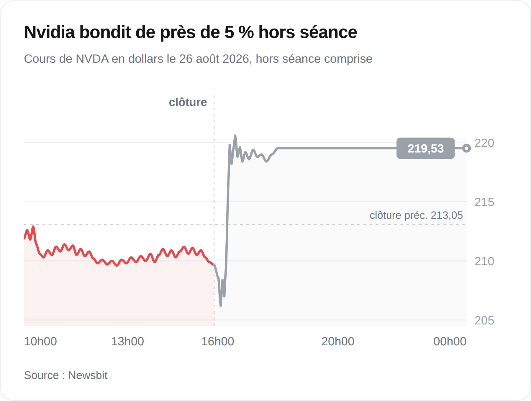 Graphique du cours de Nvidia le 26 août 2026, avec un bond à 219,53 dollars dans les échanges d’après-Bourse