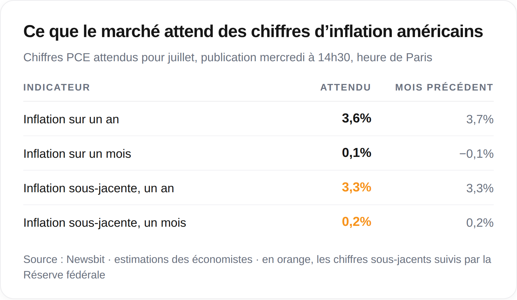 Tableau des chiffres attendus de l’inflation PCE aux États-Unis pour juillet : 3,6 % sur un an et une inflation sous-jacente inchangée à 3,3 %