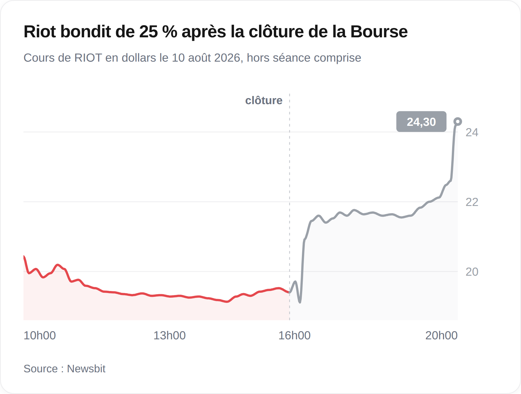 Graphique du cours de Riot Platforms le 10 août 2026, avec une hausse à 24,30 dollars dans les échanges après-Bourse