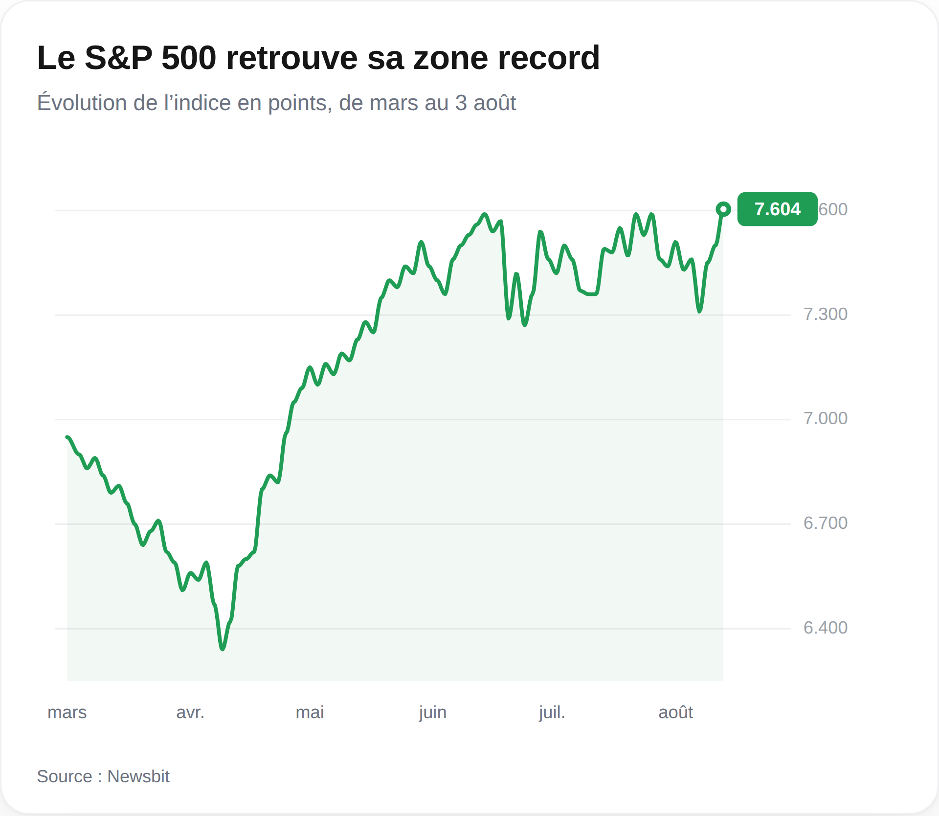 S&P 500 zone record