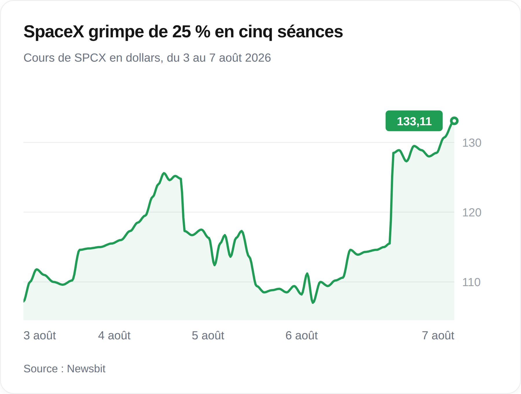 spacex grime de 25 %