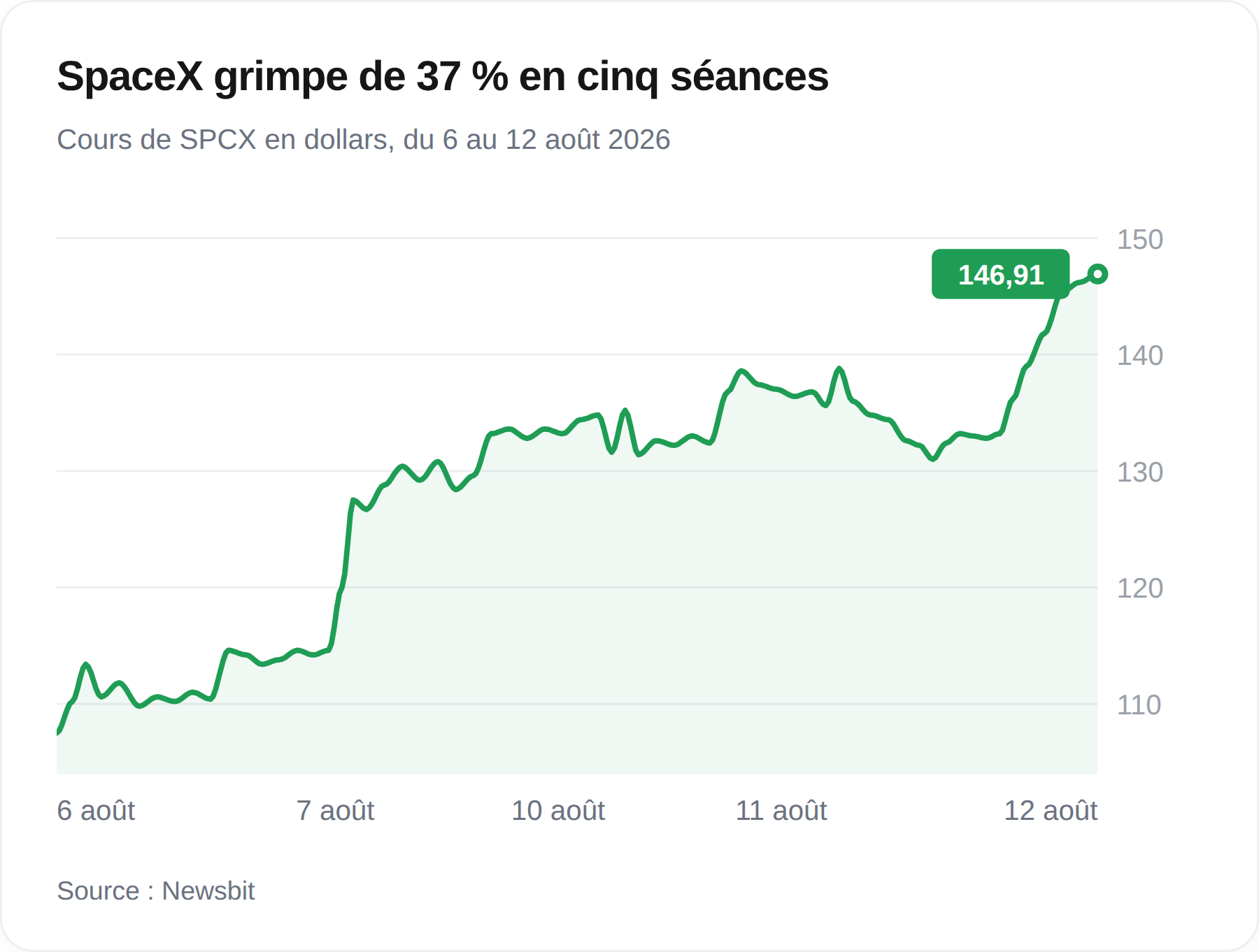 Graphique du cours de SpaceX entre le 6 et le 12 août 2026, en hausse d’environ 107 à 146,91 dollars