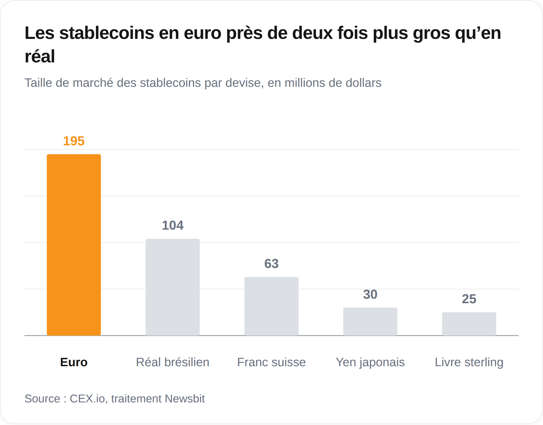 Les stablecoins en euros afficheront la plus forte croissance en 2026.