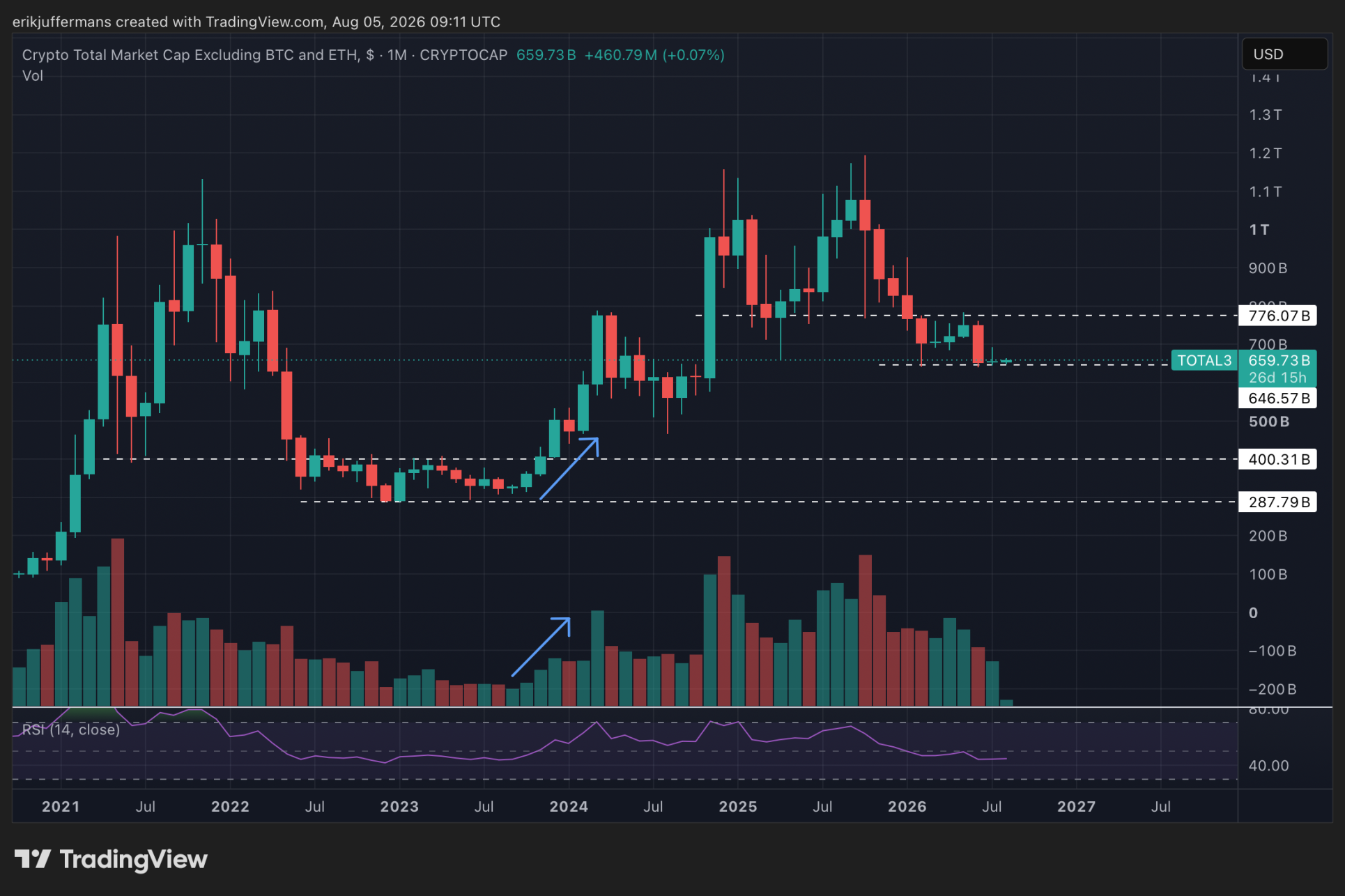 De maandgrafiek van de totale waarde van de cryptomarkt exclusief Bitcoin en Ethereum.